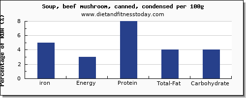 iron and nutrition facts in mushroom soup per 100g